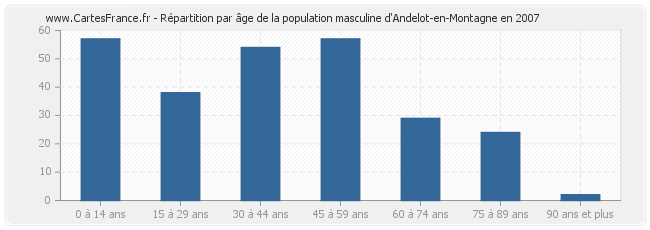 Répartition par âge de la population masculine d'Andelot-en-Montagne en 2007
