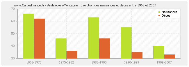 Andelot-en-Montagne : Evolution des naissances et décès entre 1968 et 2007