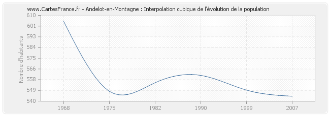Andelot-en-Montagne : Interpolation cubique de l'évolution de la population