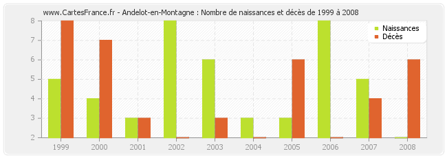 Andelot-en-Montagne : Nombre de naissances et décès de 1999 à 2008