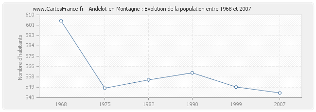 Population Andelot-en-Montagne
