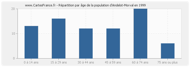 Répartition par âge de la population d'Andelot-Morval en 1999