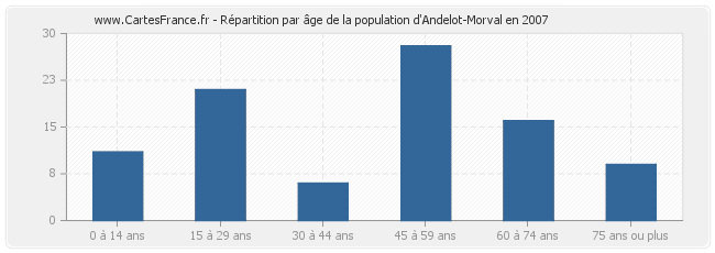 Répartition par âge de la population d'Andelot-Morval en 2007