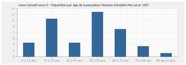 Répartition par âge de la population féminine d'Andelot-Morval en 2007
