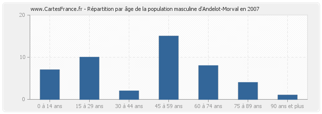 Répartition par âge de la population masculine d'Andelot-Morval en 2007