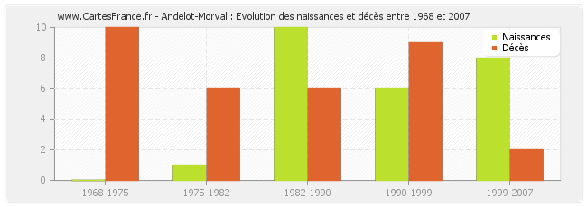 Andelot-Morval : Evolution des naissances et décès entre 1968 et 2007