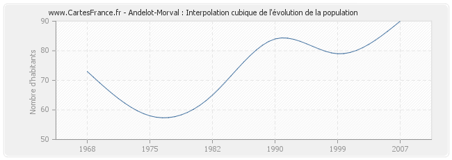 Andelot-Morval : Interpolation cubique de l'évolution de la population