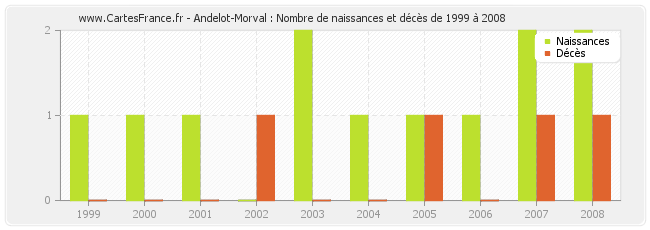 Andelot-Morval : Nombre de naissances et décès de 1999 à 2008