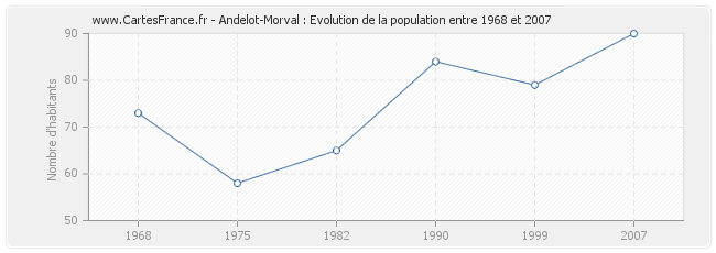 Population Andelot-Morval