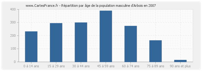 Répartition par âge de la population masculine d'Arbois en 2007