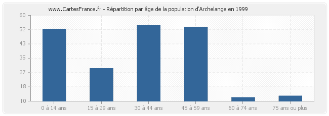 Répartition par âge de la population d'Archelange en 1999