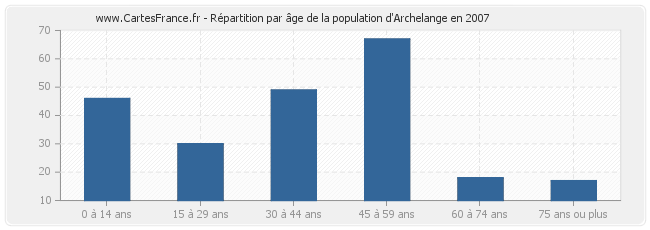Répartition par âge de la population d'Archelange en 2007