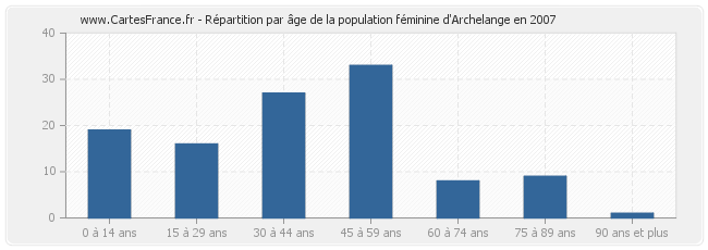 Répartition par âge de la population féminine d'Archelange en 2007