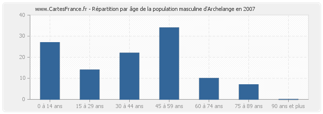 Répartition par âge de la population masculine d'Archelange en 2007