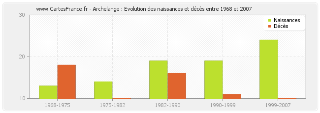 Archelange : Evolution des naissances et décès entre 1968 et 2007