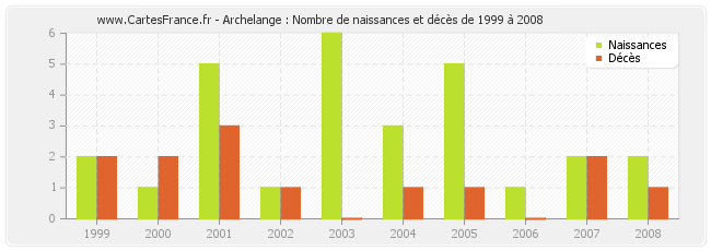 Archelange : Nombre de naissances et décès de 1999 à 2008
