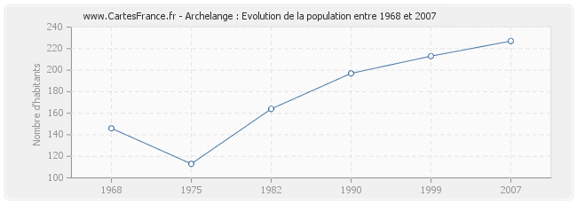 Population Archelange