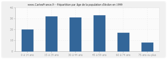 Répartition par âge de la population d'Ardon en 1999