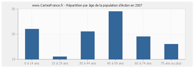 Répartition par âge de la population d'Ardon en 2007