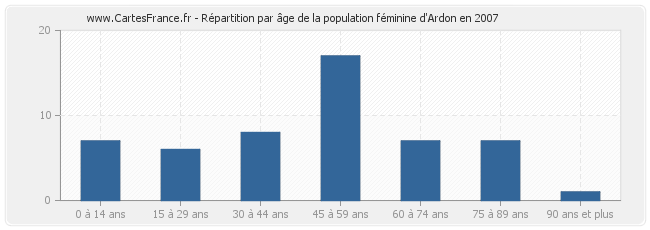 Répartition par âge de la population féminine d'Ardon en 2007
