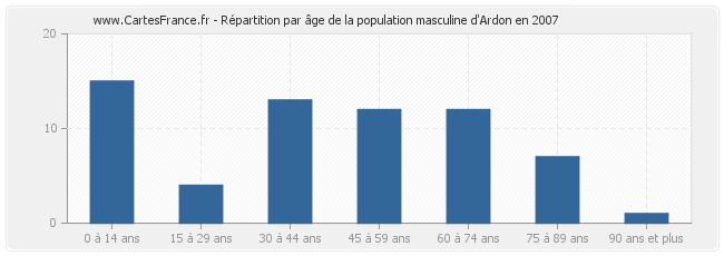 Répartition par âge de la population masculine d'Ardon en 2007