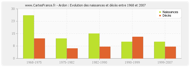 Ardon : Evolution des naissances et décès entre 1968 et 2007