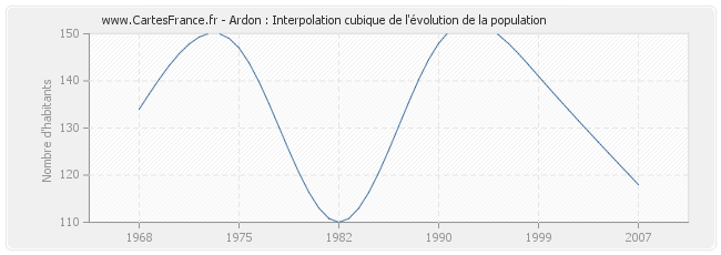 Ardon : Interpolation cubique de l'évolution de la population