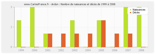 Ardon : Nombre de naissances et décès de 1999 à 2008