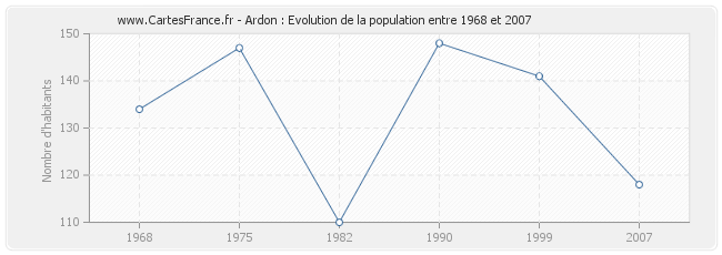 Population Ardon