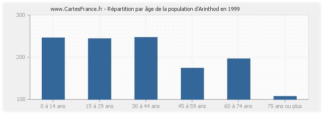 Répartition par âge de la population d'Arinthod en 1999