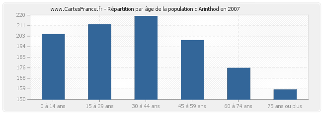 Répartition par âge de la population d'Arinthod en 2007