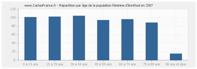 Répartition par âge de la population féminine d'Arinthod en 2007