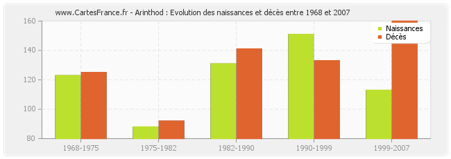 Arinthod : Evolution des naissances et décès entre 1968 et 2007