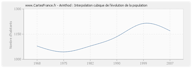 Arinthod : Interpolation cubique de l'évolution de la population