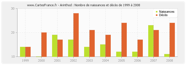 Arinthod : Nombre de naissances et décès de 1999 à 2008