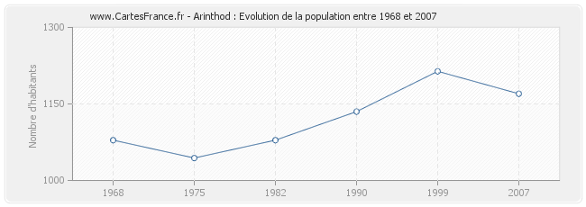 Population Arinthod