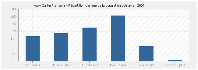 Répartition par âge de la population d'Arlay en 2007
