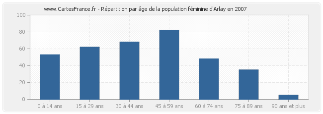 Répartition par âge de la population féminine d'Arlay en 2007