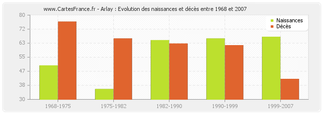 Arlay : Evolution des naissances et décès entre 1968 et 2007