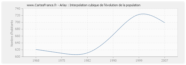 Arlay : Interpolation cubique de l'évolution de la population