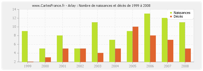 Arlay : Nombre de naissances et décès de 1999 à 2008