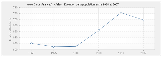Population Arlay