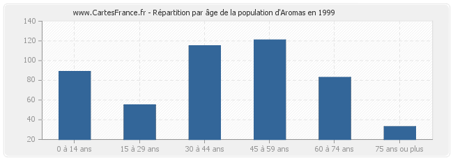 Répartition par âge de la population d'Aromas en 1999