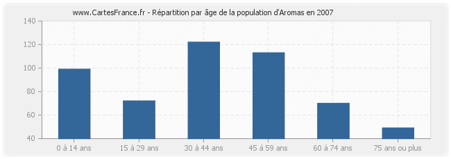 Répartition par âge de la population d'Aromas en 2007