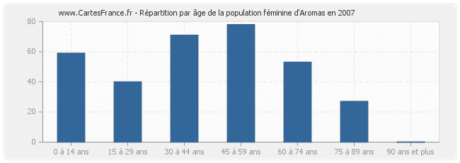 Répartition par âge de la population féminine d'Aromas en 2007