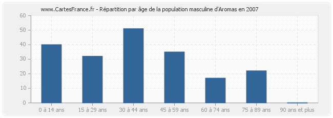 Répartition par âge de la population masculine d'Aromas en 2007