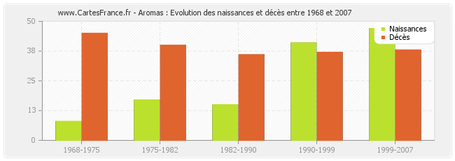 Aromas : Evolution des naissances et décès entre 1968 et 2007