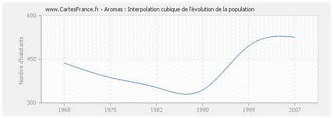 Aromas : Interpolation cubique de l'évolution de la population