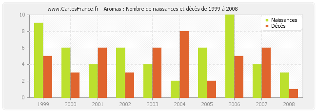 Aromas : Nombre de naissances et décès de 1999 à 2008