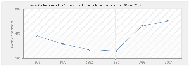 Population Aromas